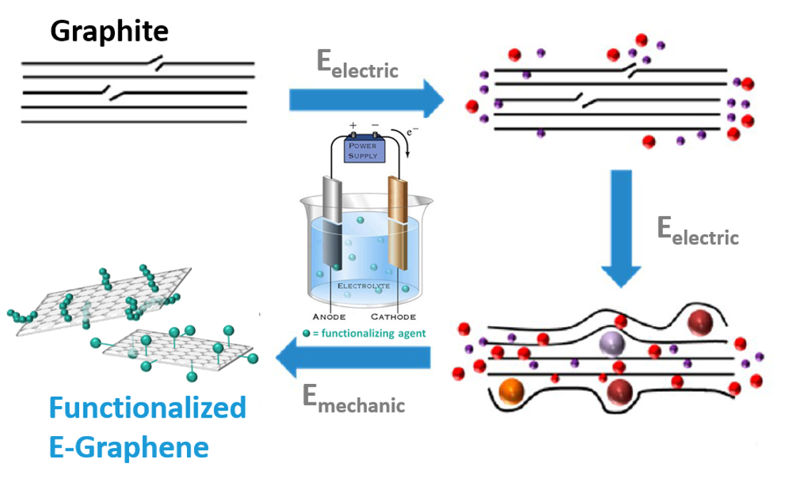 e-graphene production with electrochemical exfoliation