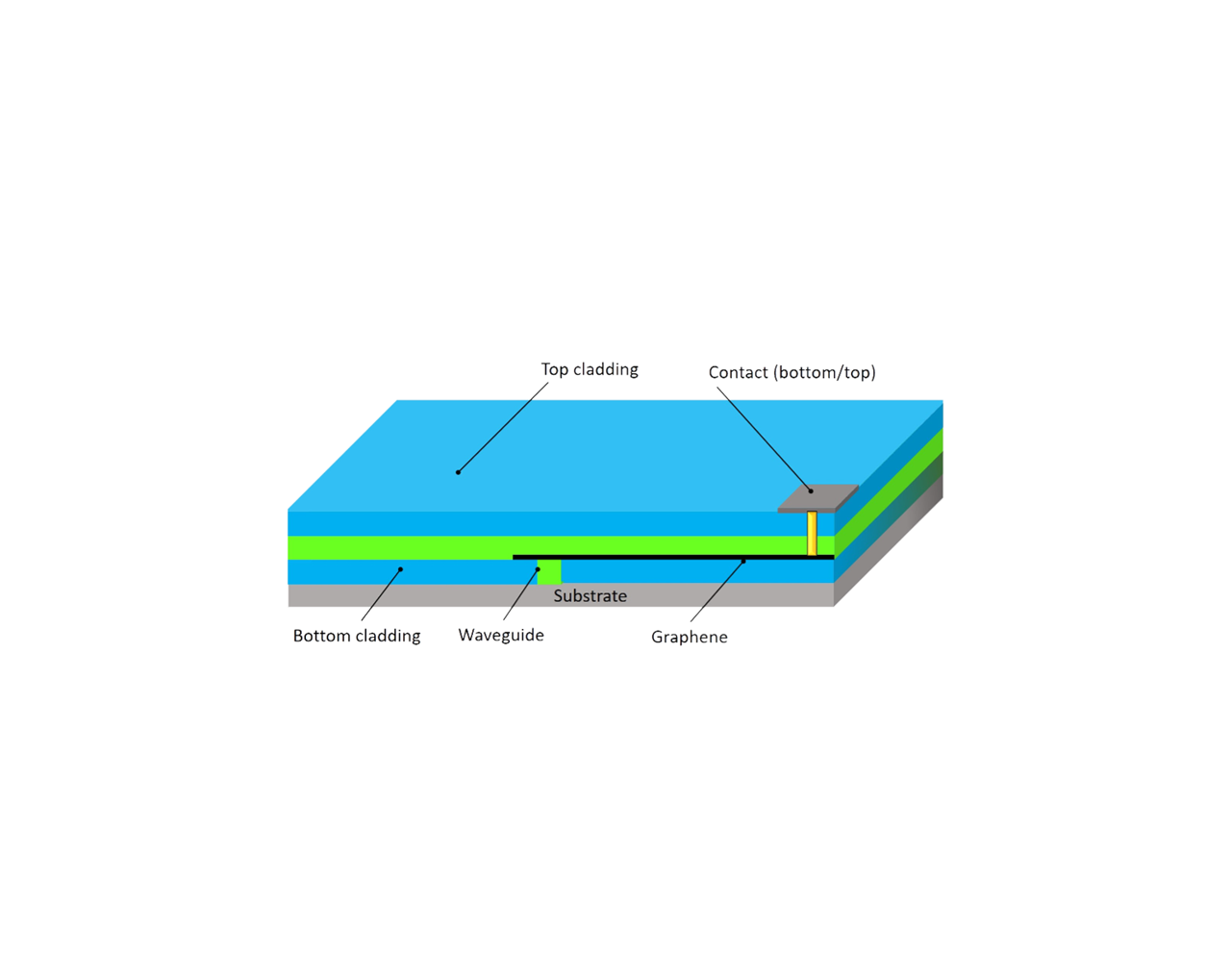 Visualisation of basic building block of the graphene photonics platform. 