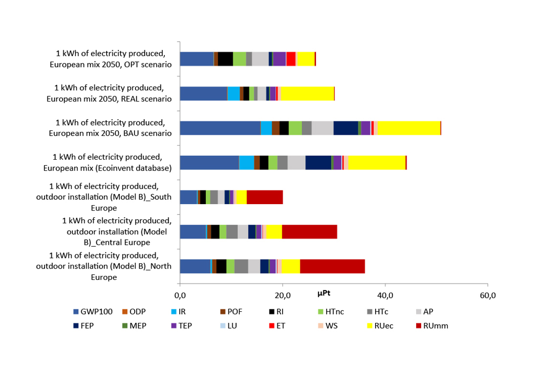 Environmental footprint of different scenarios